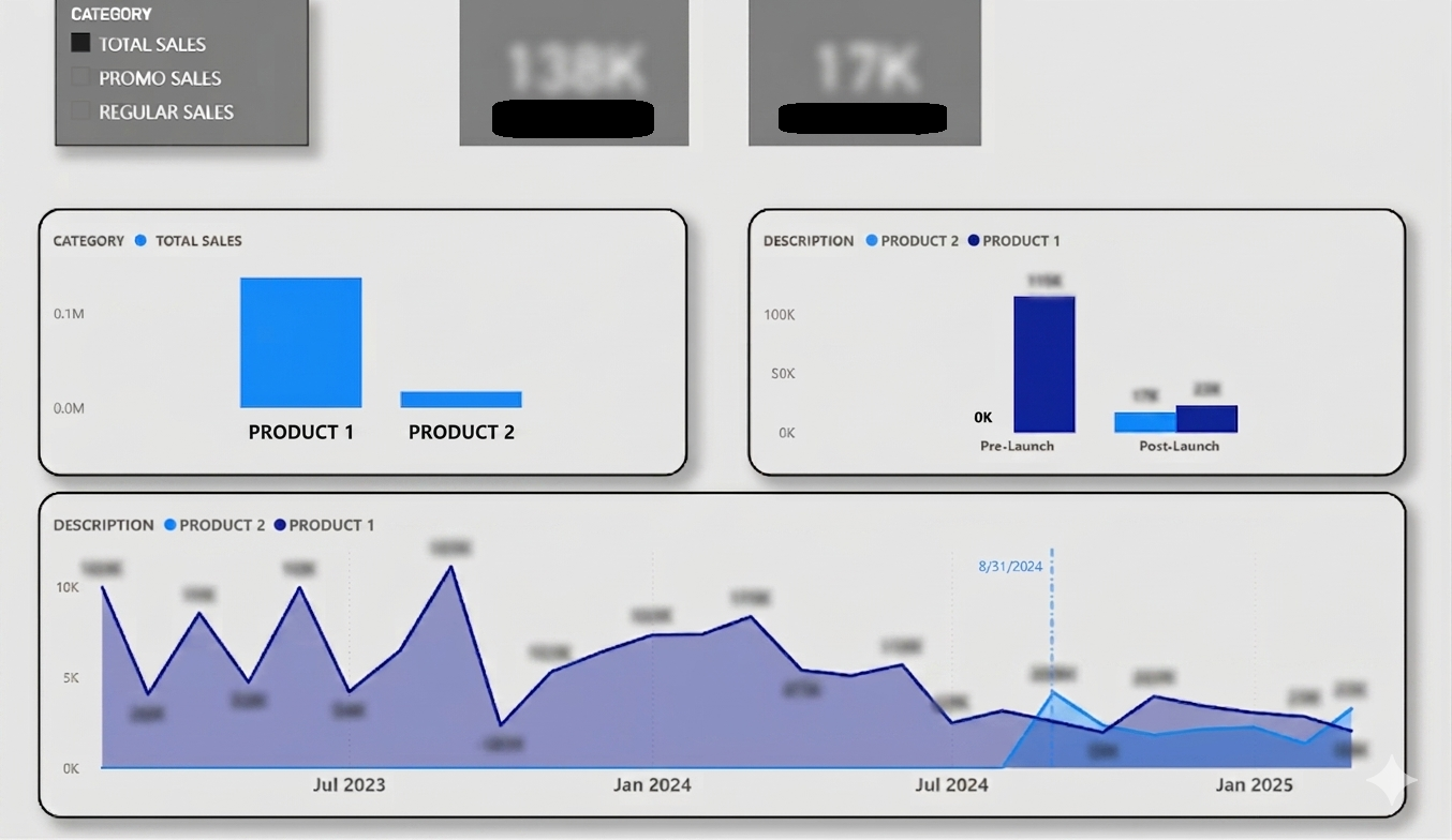 SKUs Performance Dashboard in Power BI